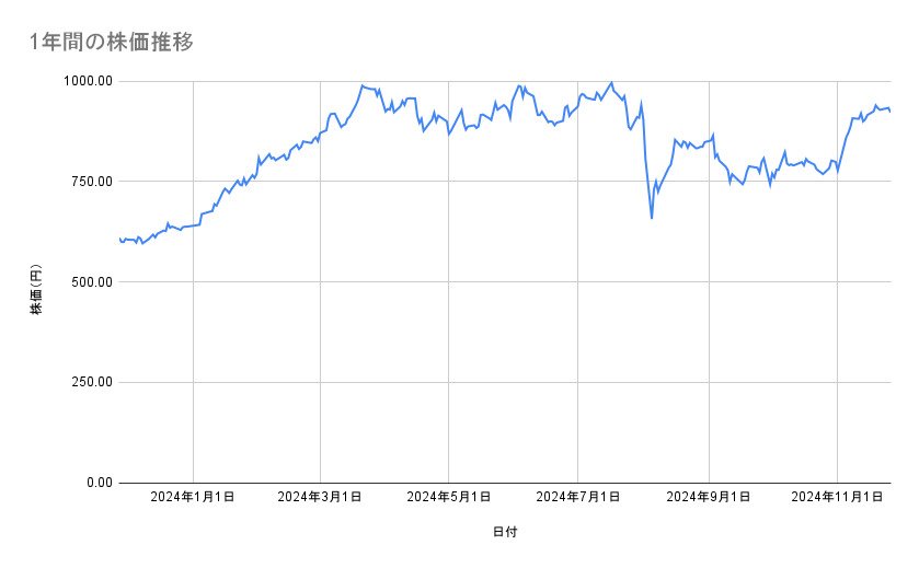 野村ホールディングスの株価推移(1年間)