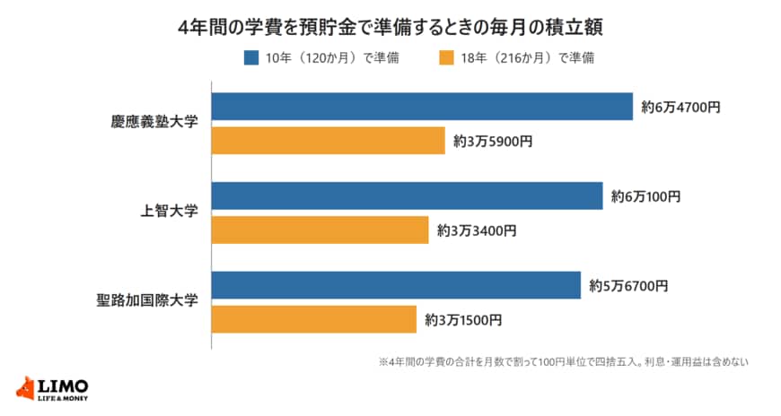 慶應義塾大学・上智大学・聖路加国際大学の看護学部の4年間の学費を、10年と18年で準備する場合の毎月の積立額を比べた横棒グラフ