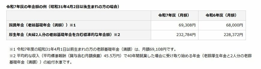令和7年度の年金額の例(昭和31年4月2日以後生まれの方の場合)