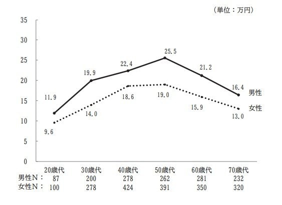 年代別：年間の払込保険料の平均額