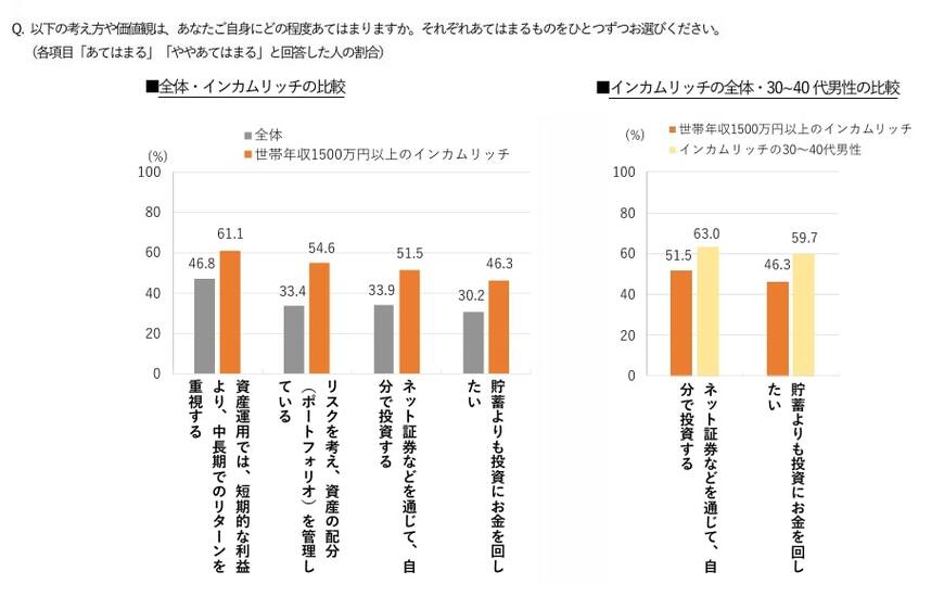 資産運用・投資に対する意識