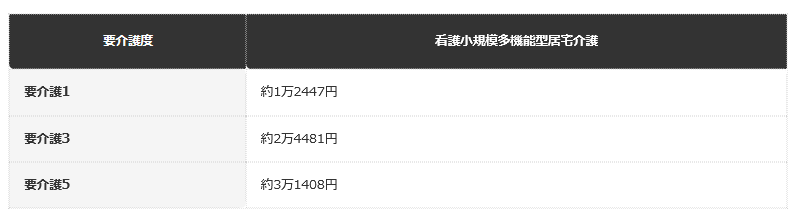 前提：介護サービス情報公表システムの公表情報にもとづく編集部整理（1単位10円で計算した基本報酬のみの目安）