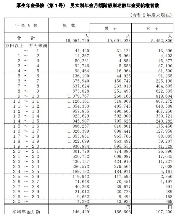 厚生年金 受給額ごとの受給権者数