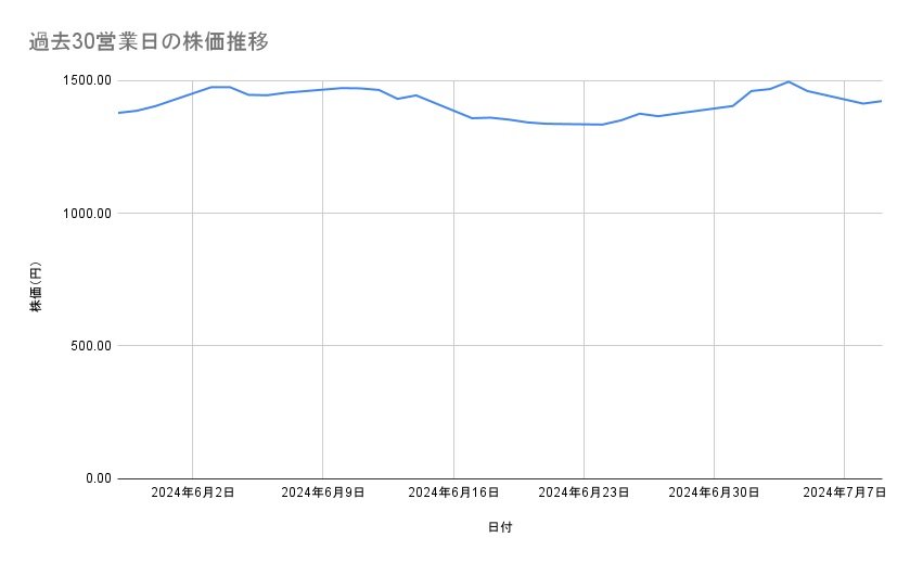 リコーの株価推移(過去30営業日)
