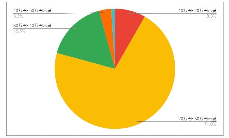 大阪府高槻市の月給分布の円グラフ