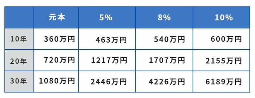 月3万円を積み立てた場合の資産額