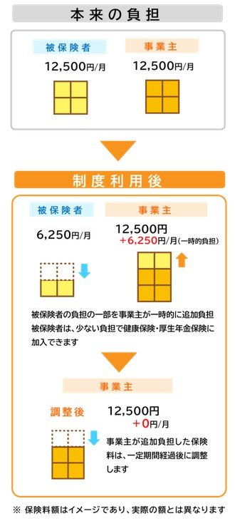 標準報酬月額が88,000円の被保険者に保険料調整制度を利用した場合のイメージ