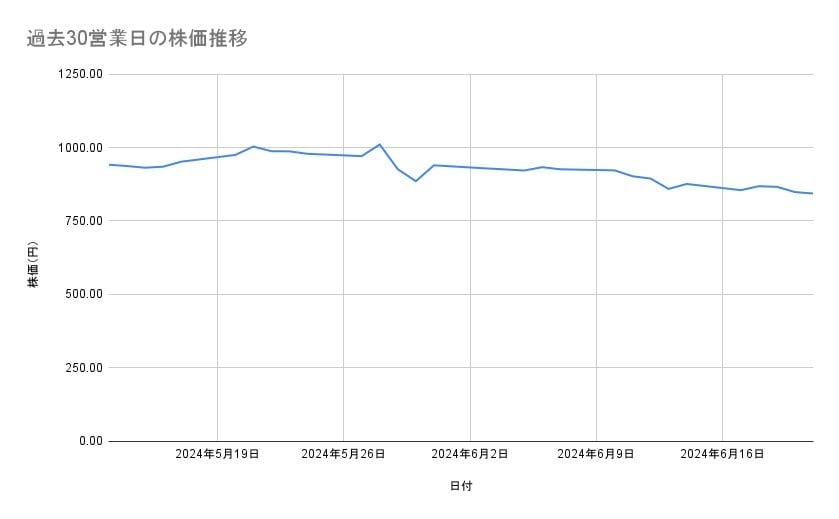東京電力ホールディングスの株価推移(過去30営業日)