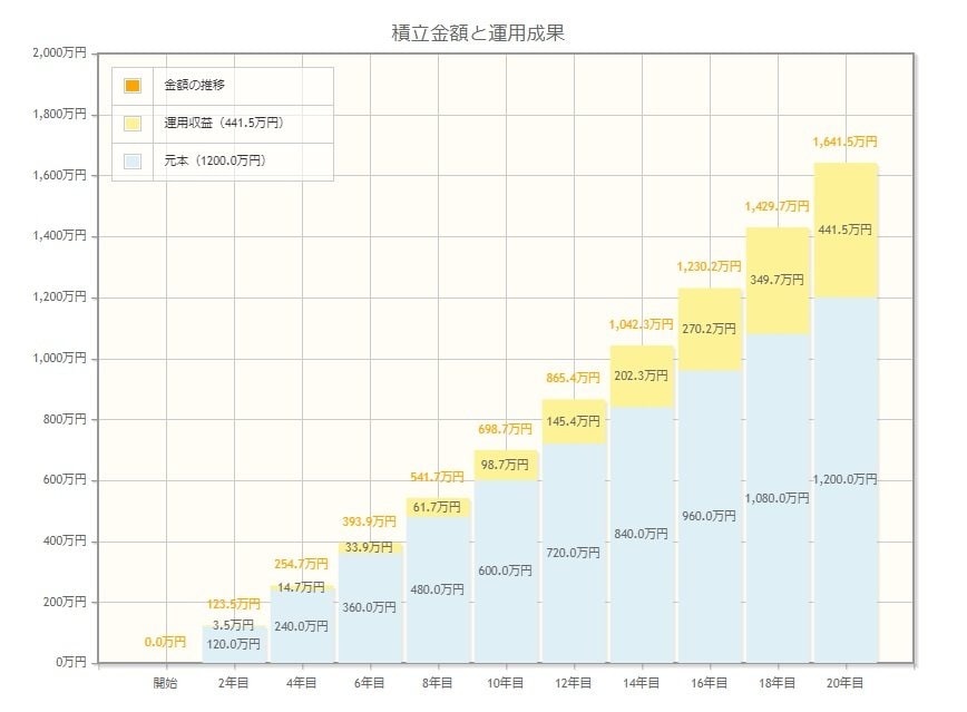 月5万円・20年間・年率3%で資産運用した場合のシミュレーション