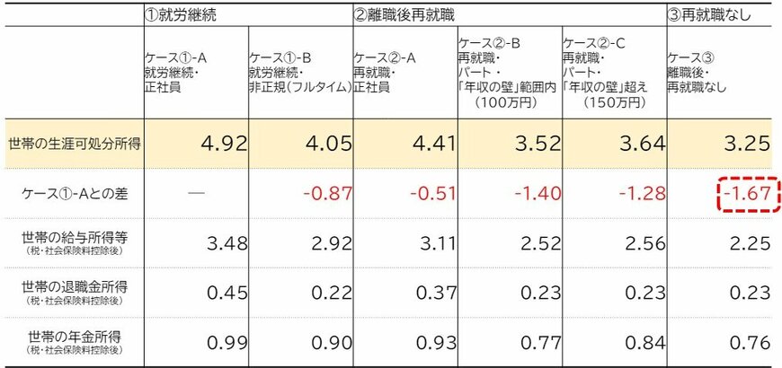 女性の出産後の働き方別 世帯の生涯可処分所得
