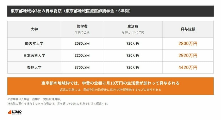 東京都の地域枠では修学費の全額に生活費月10万円（6年間で720万円）が加わる。貸与総額は順天堂大学2800万円、日本医科大学2920万円、杏林大学4420万円。返還の免除には都内で9年間勤務するなどの条件がある