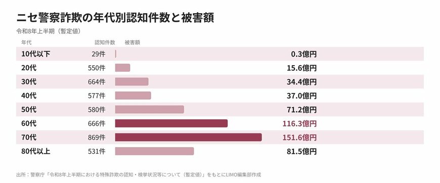 ニセ警察詐欺の年代別認知件数と被害額（令和8年上半期）
