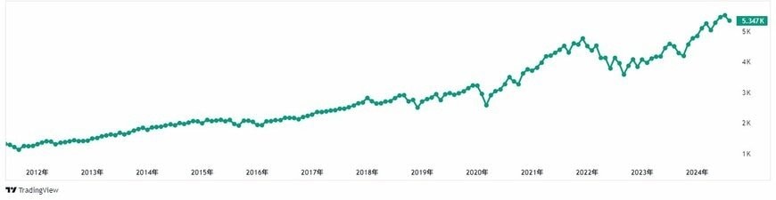 【チャート】SP500(10年間)
