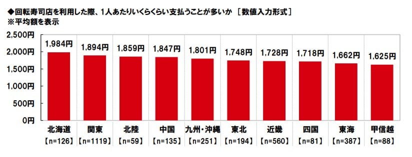 【地域別】回転寿司店を利用した際、1人あたりいくらくらい支払うことが多いか［数値入力形式］