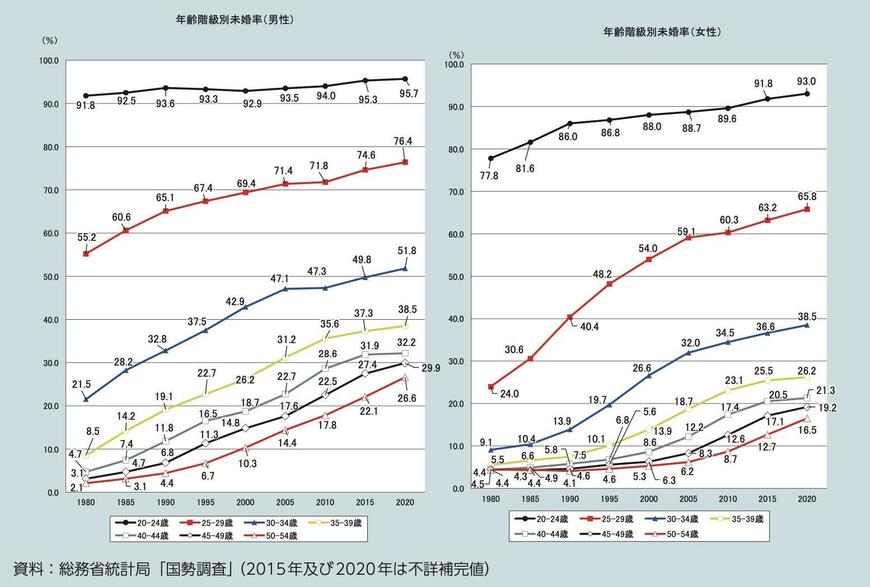 年齢階級別の未婚割合