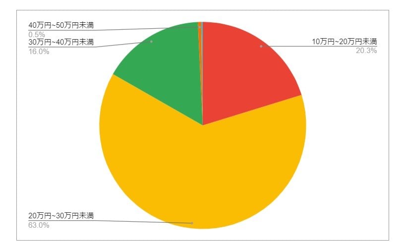 三重県鈴鹿市の月給分布の円グラフ