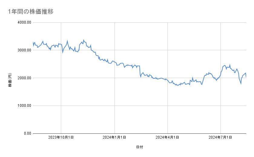 メルカリの株価推移（1年間）
