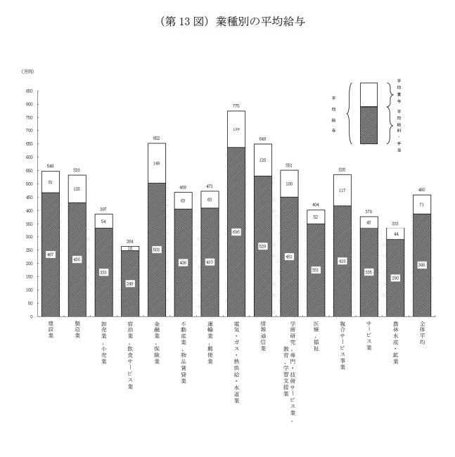 業種別の平均給与