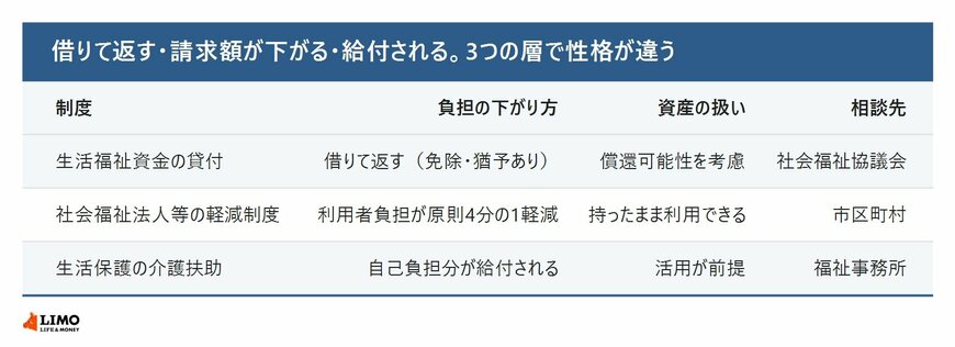 生活福祉資金の貸付と社会福祉法人等の軽減制度と生活保護の介護扶助について、負担の下がり方・資産の扱い・相談先を並べて比べた表