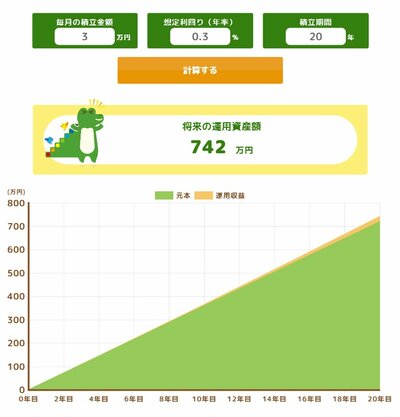 年利0.3%・毎月3万円を20年間積み立てた場合