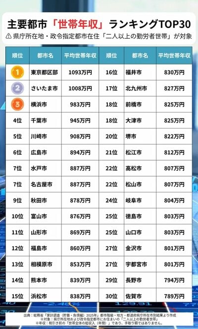 【世帯年収が高い都市ランキングTOP30】