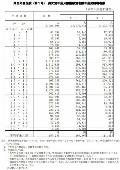 最新の厚生年金保険の平均年金月額