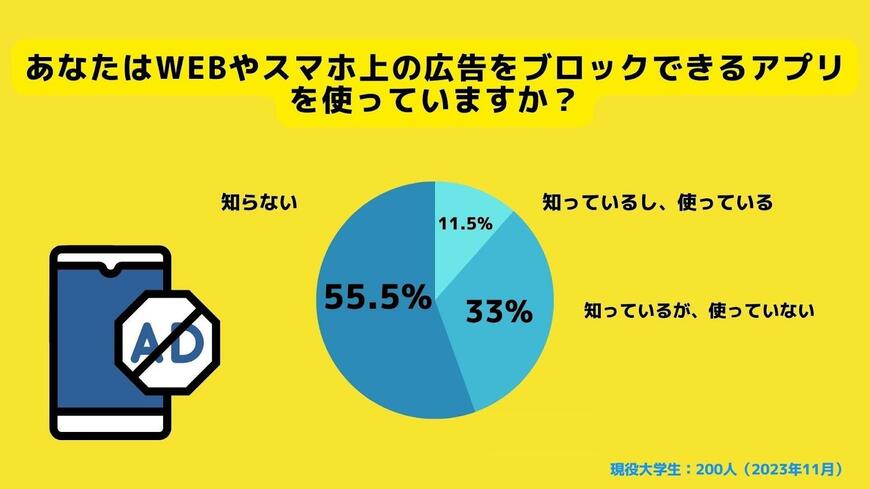 出所：株式会社RECCOO「【Z世代のホンネ調査】広告ブロックアプリは次の流行になるか。現在最も使われている広告ブロックアプリは「Brave」。」（PRTIMES）2023年11月20日