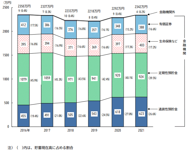 出所：総務省「家計調査報告（貯蓄・負債編）－2021年（令和３年）平均結果－（二人以上の世帯）」