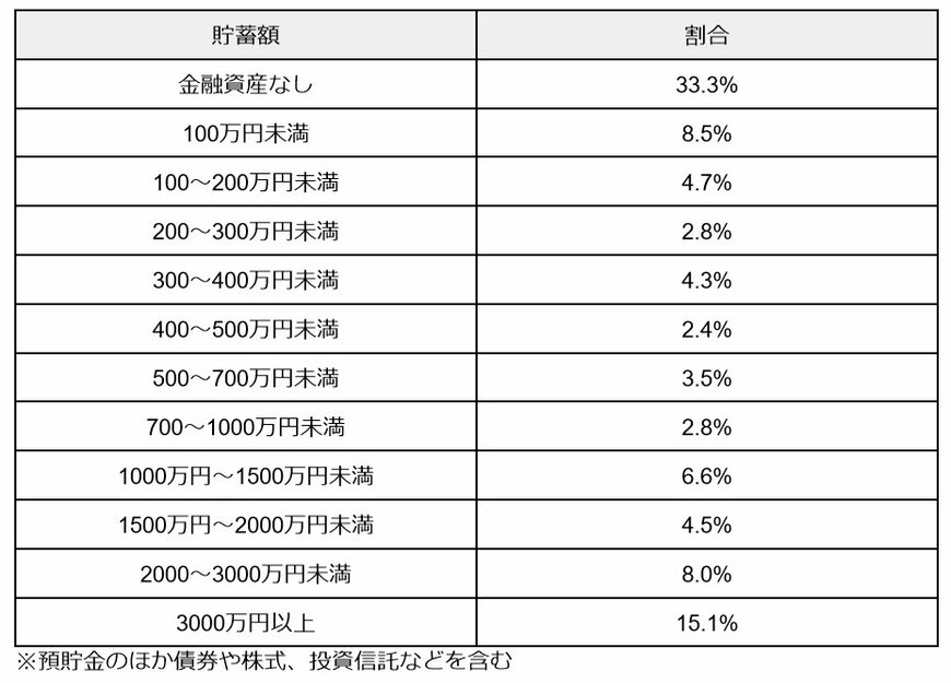 出所：金融広報中央委員会「家計の金融行動に関する世論調査［単身世帯調査］（令和5年）」を元に筆者作成