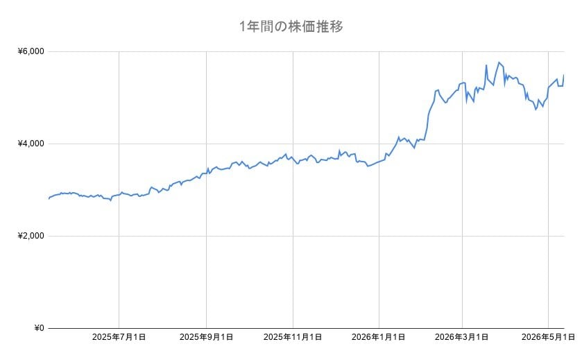 出所：各種資料より筆者作成