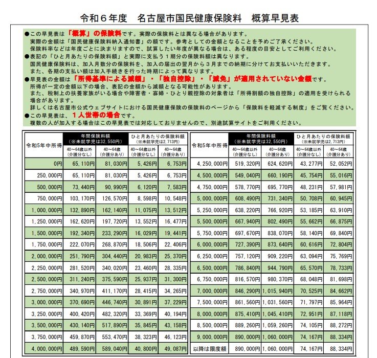 出所：新宿区「令和6年度 国民健康保険料 概算早見表（給与／年金のみの場合）」