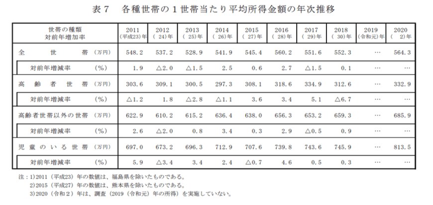 出所：厚生労働省「2021年　国民生活基礎調査の概況」