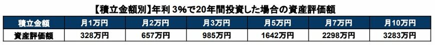 出所：金融庁「資産運用シミュレーション」を基に筆者作成