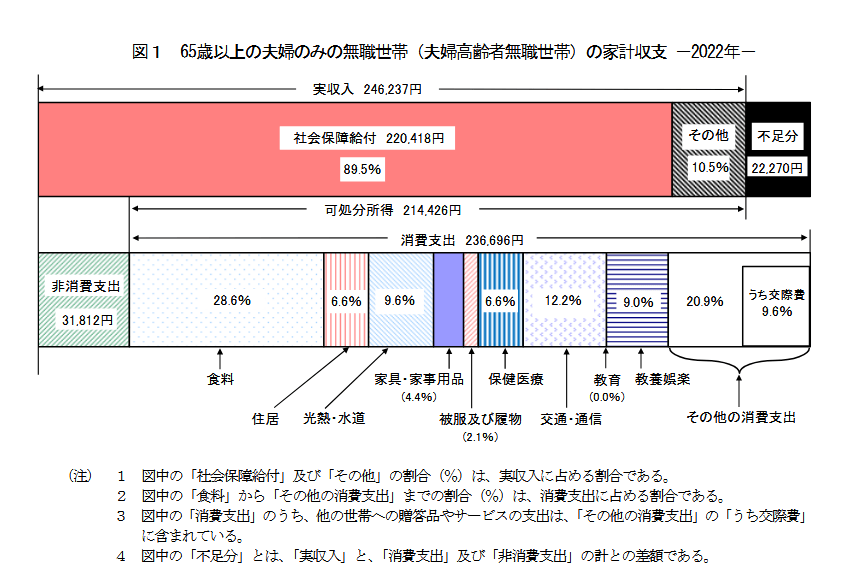 出所：総務省統計局「家計調査（家計収支編）調査結果 2022年（令和4年）」