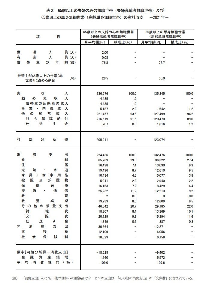 出典：総務省統計局「家計調査報告 家計収支編　2021年(令和３年)平均結果の概要」