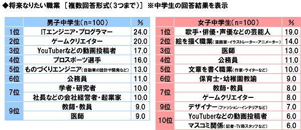 ソニー生命保険株式会社「中高生が思い描く将来についての意識調査2017」