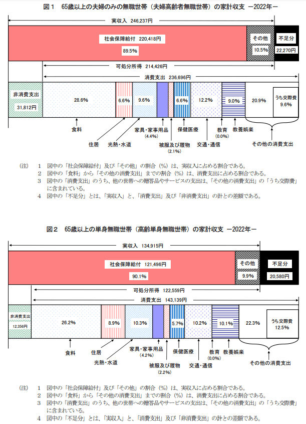 出所：総務省統計局「家計調査報告（家計収支編）2022年（令和４年）平均結果の概要」
