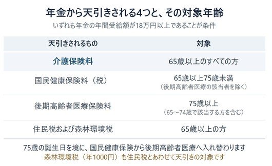 年金から特別徴収される保険料と税の一覧と対象年齢