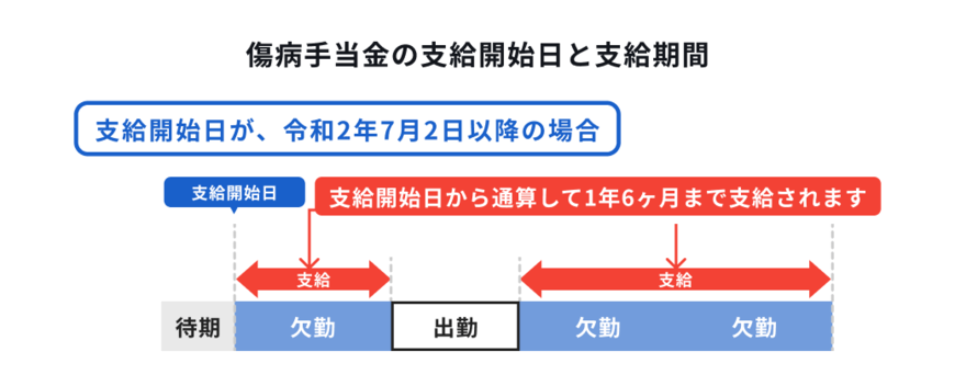 出所：ほけんのコスパ「傷病手当金の支給開始日と支給期間」