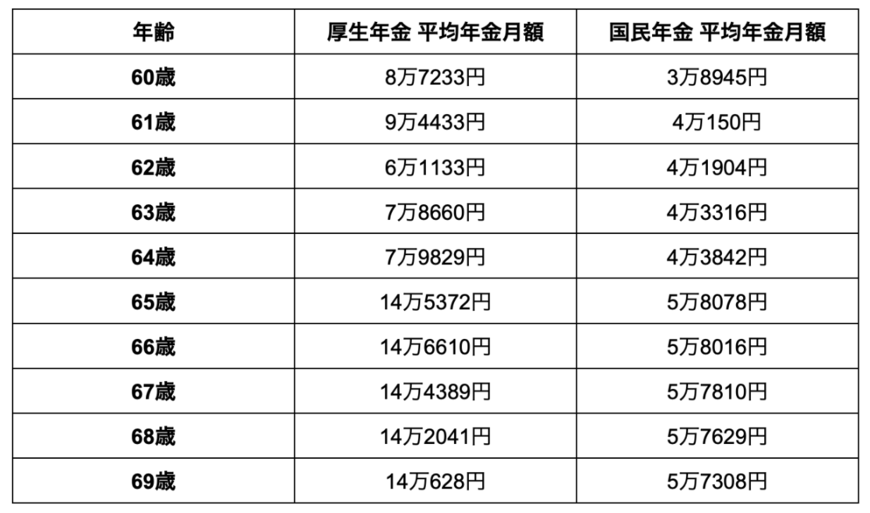 出所：厚生労働省「令和3年度厚生年金・国民年金事業の概況」をもとに筆者作成