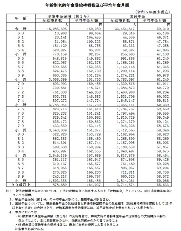 出所：厚生労働省年金局「令和6年度厚生年金保険・国民年金事業の概況」