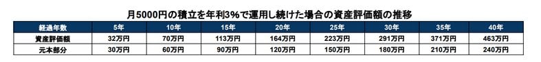 出所：楽天証券「積立かんたんシミュレーション」を基に筆者作成