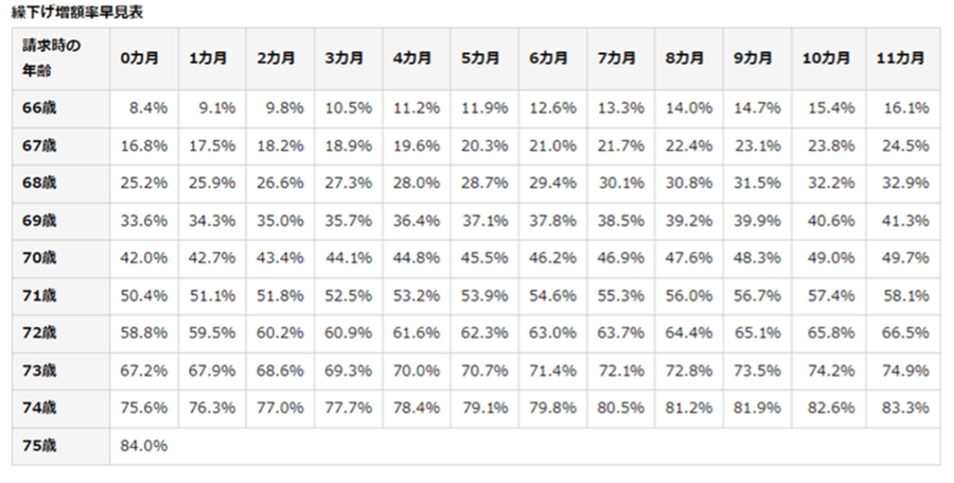 出所：日本年金機構「年金の繰下げ受給」