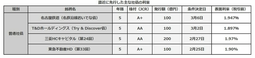 出所：各種資料より筆者作成