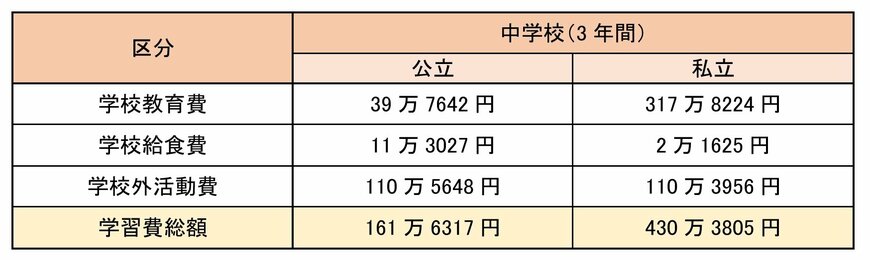 出所：文部科学省「令和3年度子供の学習費調査-結果の概要」をもとに筆者作成
