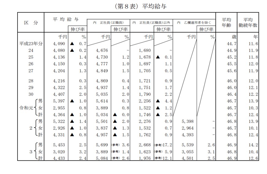 出所：国税庁「令和3年分 民間給与実態統計調査」