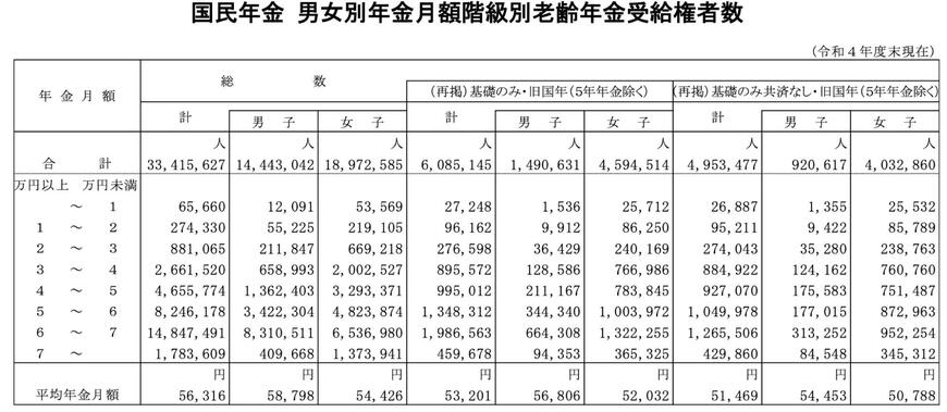 出所：厚生労働省年金局「令和4年度 厚生年金保険・国民年金事業の概況」