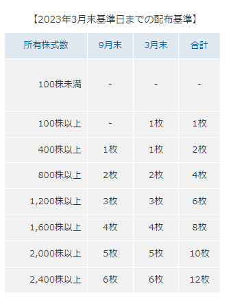 出所：株式会社オリエンタルランド「通常の優待制度」