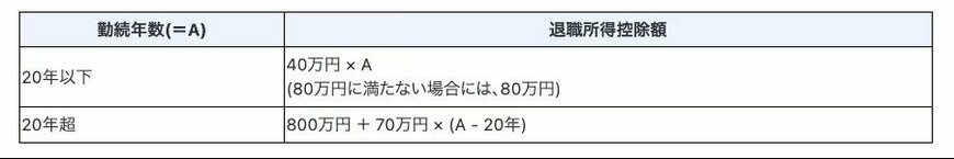 出所：国税庁「No.1420 退職金を受け取ったとき(退職所得)」