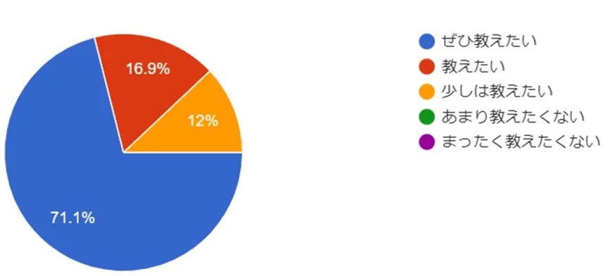 出所：株式会社イー・カンパニー「「子供に投資を教えるのは困難」「投資のイメージは悪」というアンケート結果！」 